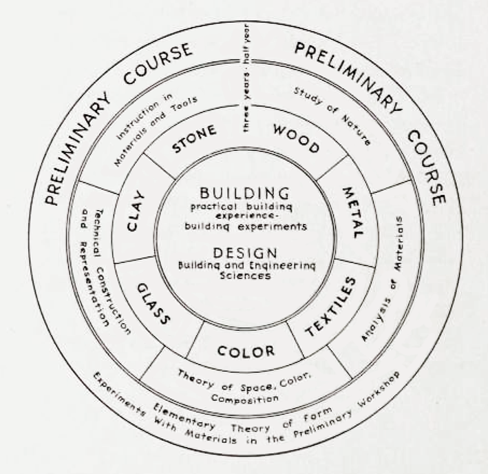 Curriculum at the Bauhaus Weimar