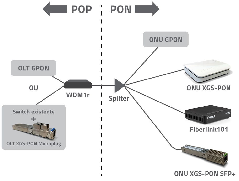 Gráfico explicativo do uso de equipamentos XGS-PON