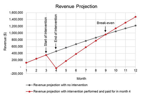 Figure 1. Revenue Projection Comparison