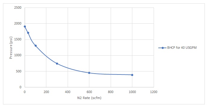 Figure 3 - BHCP vs N2 rate for results in figure 2