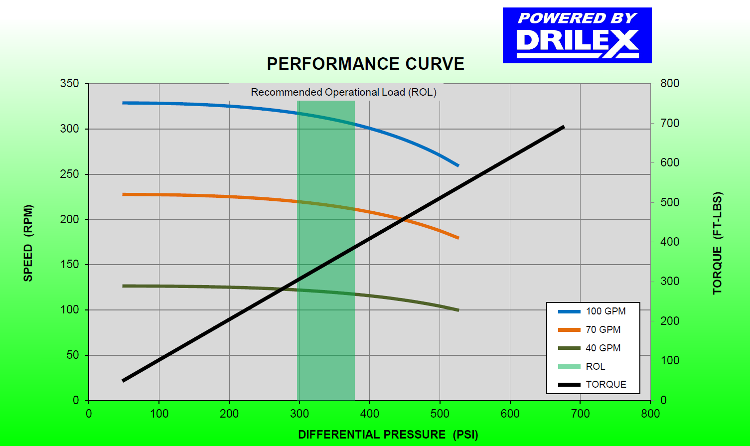 Figure 3 - Performance curves for a typical 3-1/8" mud motor, image courtesy of Toro Downhole Tools