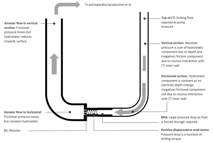 Figure 2 -  'U' tube representation of CTD wellbore hydraulics