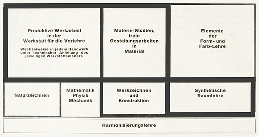 Lehrplan am Bauhaus Weimar