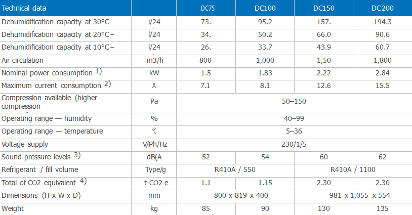 Condair DC, Condair DC condensing dehumidifier, DC 75, DC 100, DC 150, DC 200, DC 270, DC 350, DC 450, DC 550, DC 750, DC 950