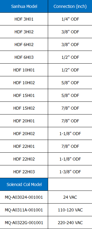 โซลินอยด์ วาล์ว - Sanhua, HDF,HDF 3H01,HDF 3H02,HDF 6H02,HDF 6H03,HDF 10H01,HDF 10H02,HDF 15H01,HDF 15H02,HDF 20H01,HDF 20H02,HDF 22H01,HDF 22H02,HDF 22H03,MQ-A03024-001001,MQ-A0311A-001001,MQ-A0322G-001001