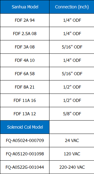 โซลินอยด์ วาล์ว - Sanhua, FDF,FDF 2A 94,FDF 2.5A 08,FDF 3A 08,FDF 4A 10,FDF 6A 58,FDF 8A 21,FDF 11A 16,FDF 13A 12,FQ-A05024-000709,FQ-A05120-001098,FQ-A0522G-001044
