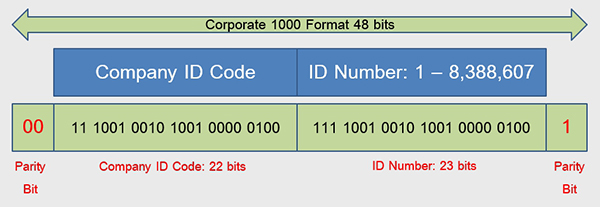 HID Corporate 1000 card format 48 bit
