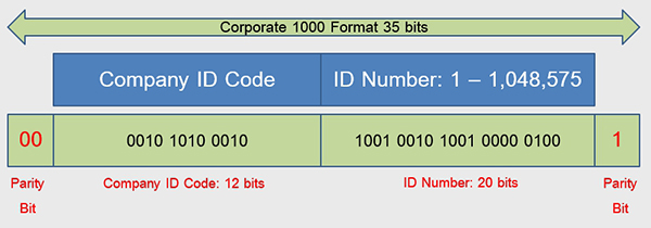 HID Corporate 1000 card format 35 bit