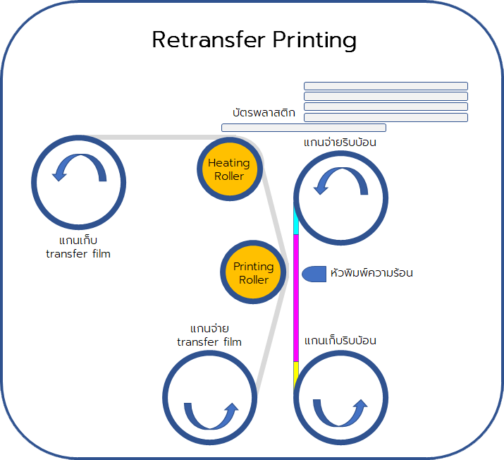 เทคโนโลยีการพิมพ์บัตร Retransfer Printing
