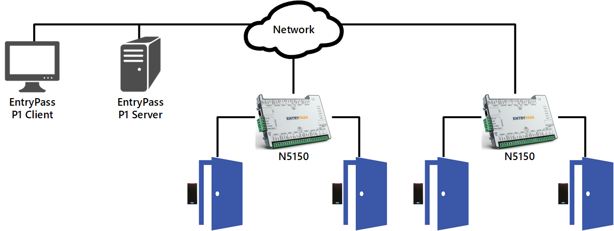 controller access control entrypass n5150