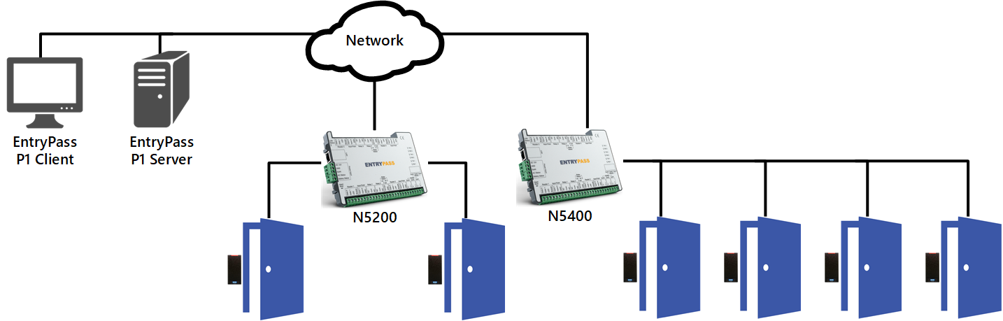 Controller Access Control EntryPass N5200 N5400