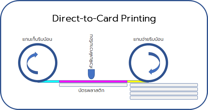 เทคโนโลยีการพิมพ์บัตรพลาสติก direct to card printing